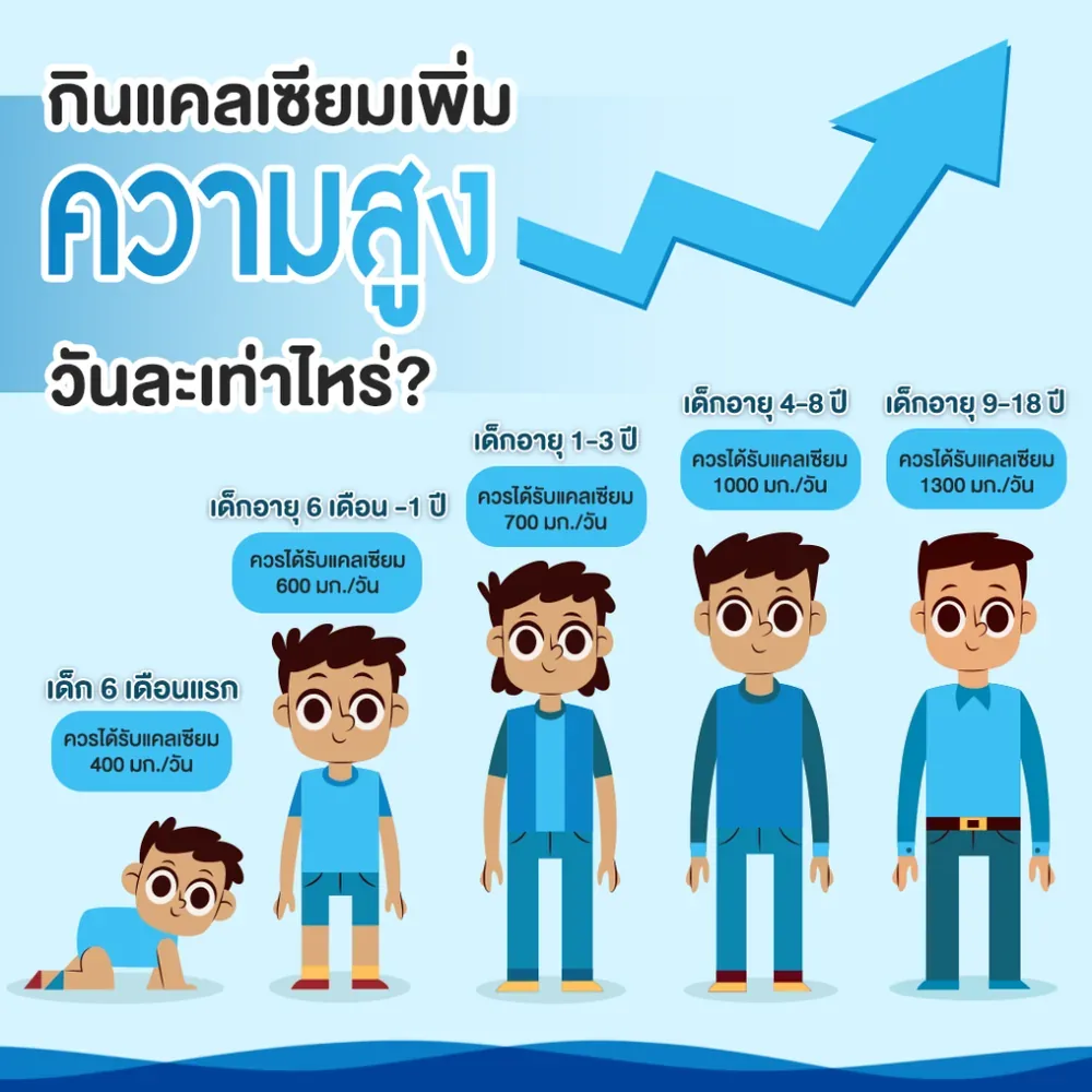 เด็กวัย 6-18 ปี ควรได้รับแคลเซียมวันละเท่าไร?